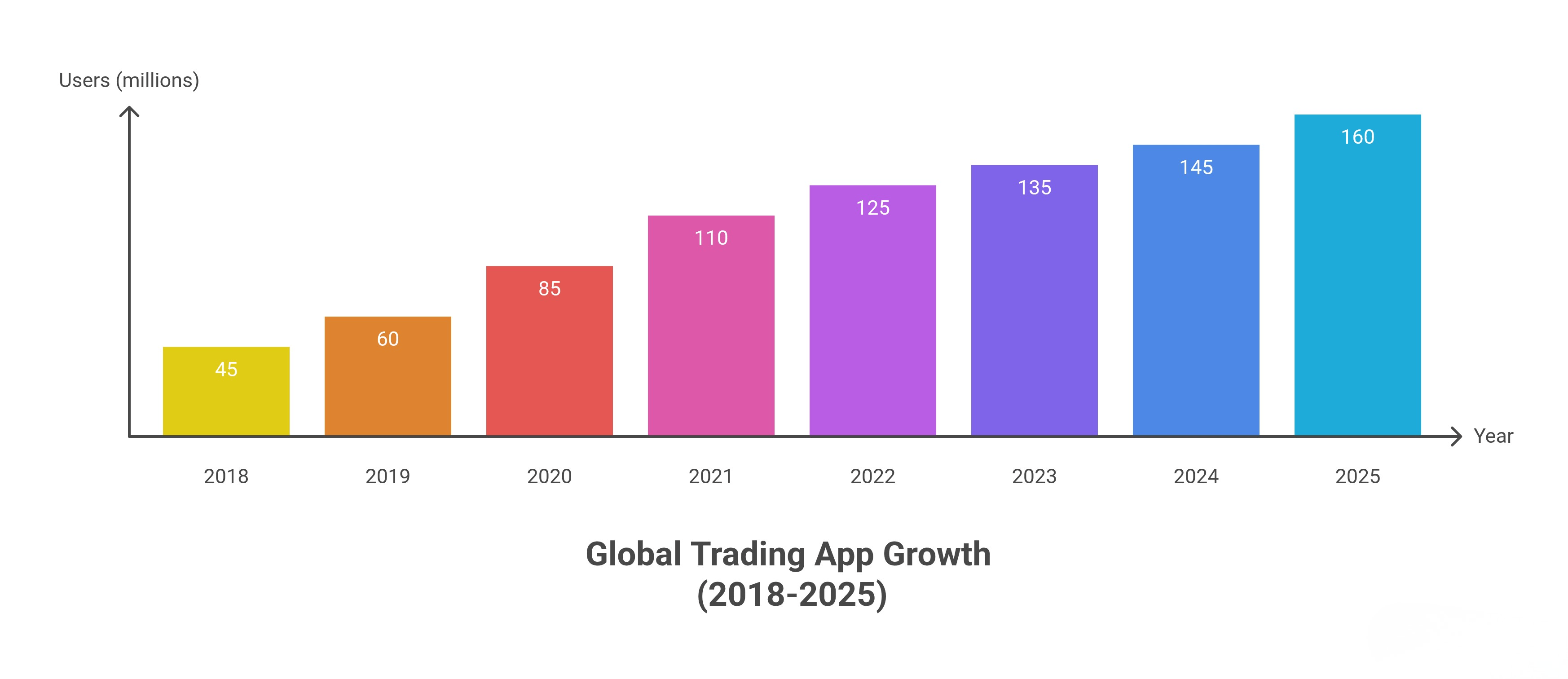 An png that represent the global market trends in trading app users
